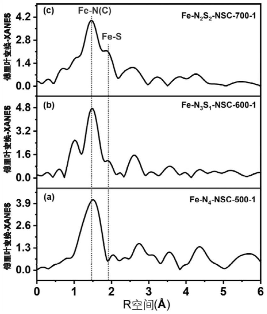 Monatomic site iron catalyst with adjustable coordination environment as well as preparation method and application of monatomic site iron catalyst