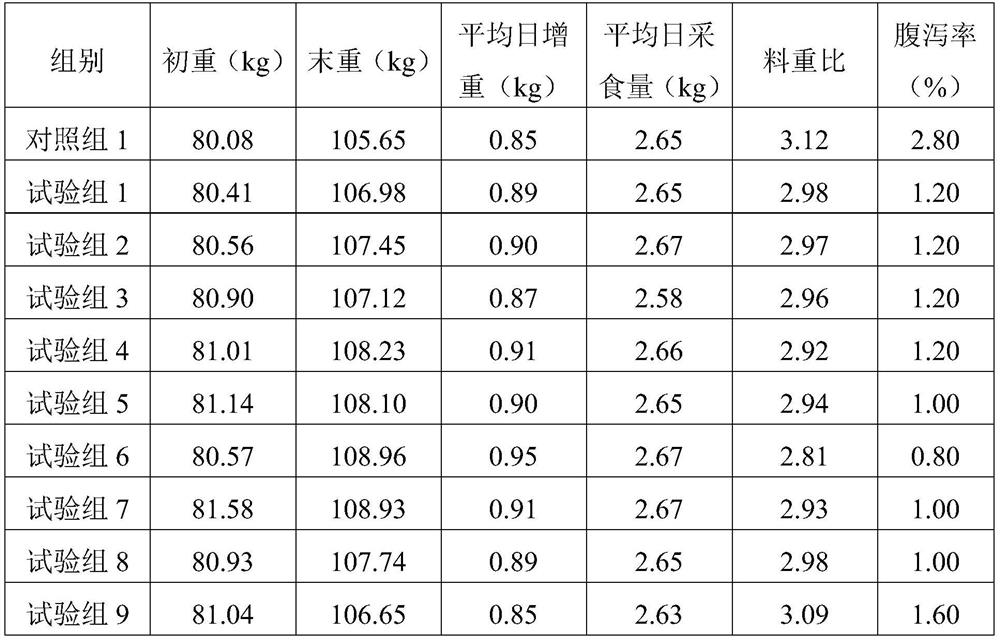 Feed additive for improving growth performance and meat quality of pigs as well as preparation method and application of feed additive