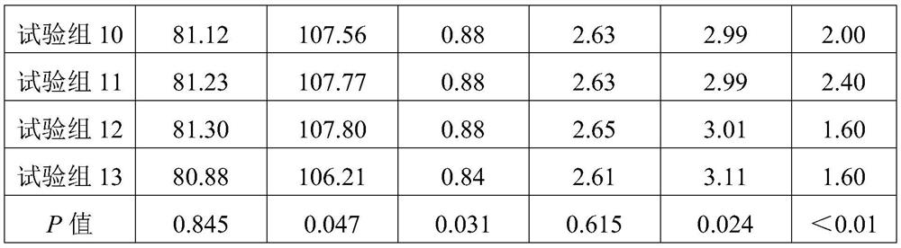 Feed additive for improving growth performance and meat quality of pigs as well as preparation method and application of feed additive