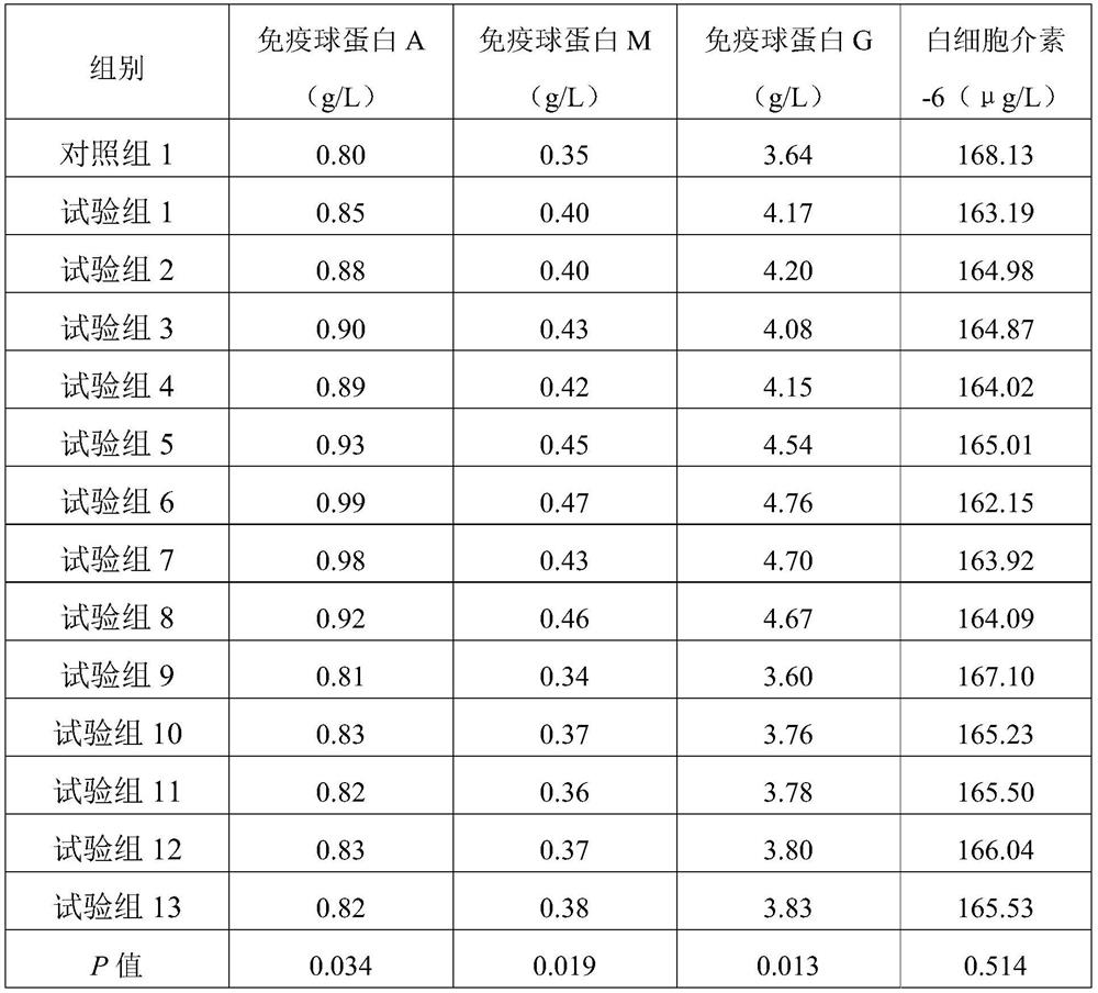 Feed additive for improving growth performance and meat quality of pigs as well as preparation method and application of feed additive