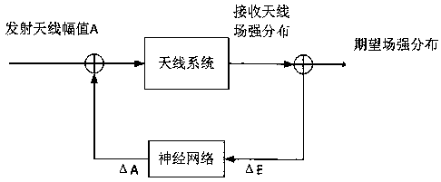 Flat-top beam forming method based on neural network