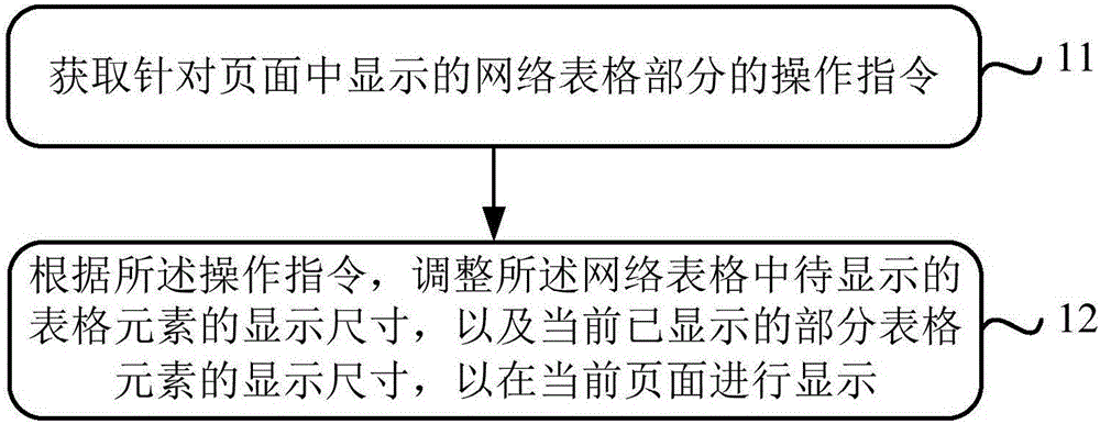 Network table processing method and apparatus