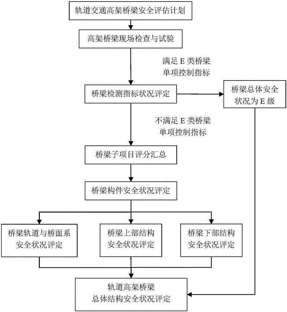 Method for evaluating safety state of elevated structure of urban rail transit