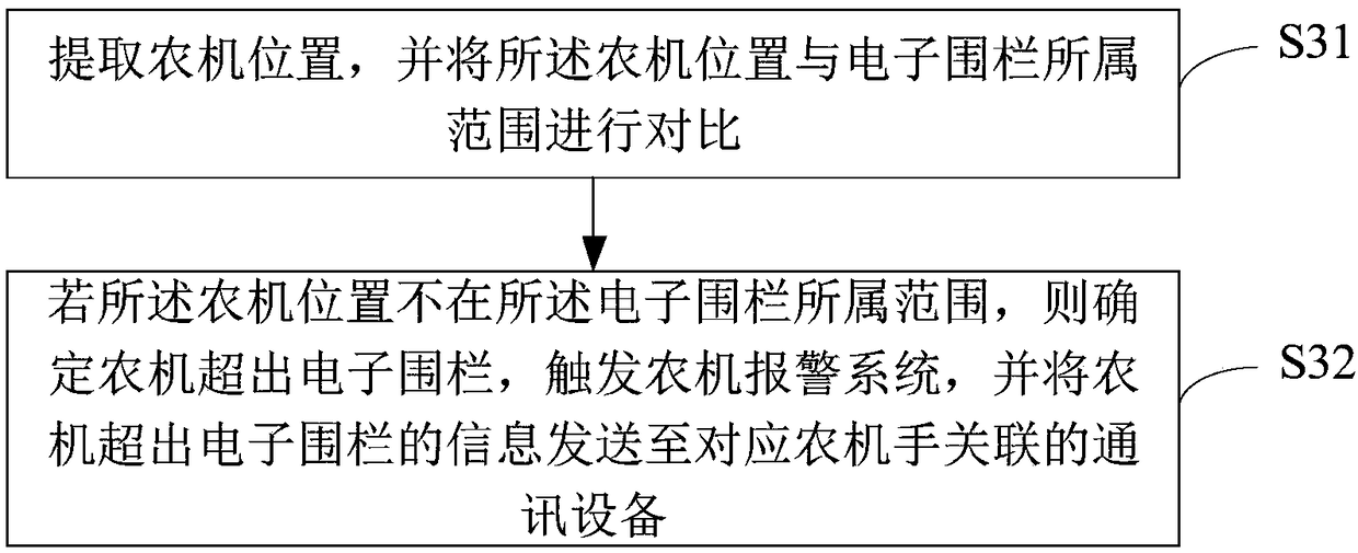 Agricultural machinery theft prevention method and device and computer readable storage medium