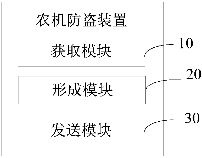 Agricultural machinery theft prevention method and device and computer readable storage medium