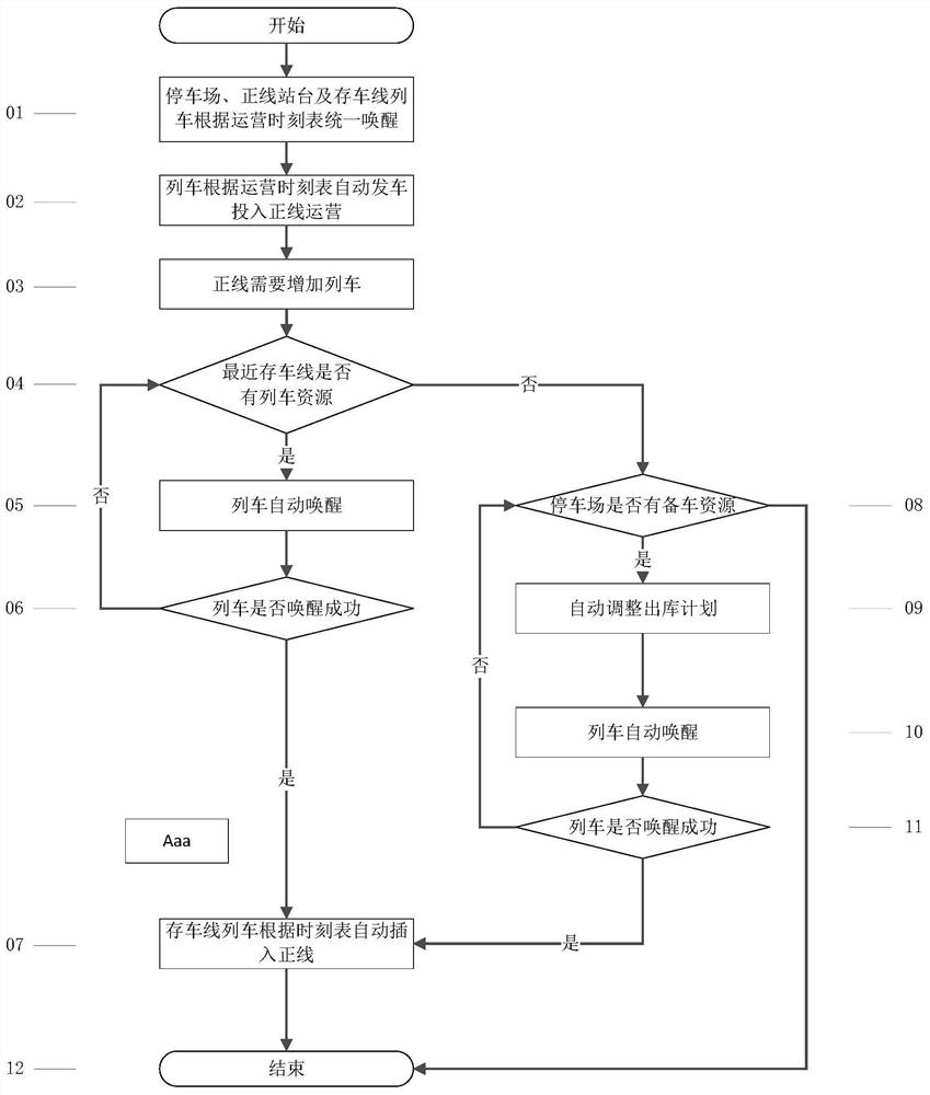 Full-automatic train operation control method based on virtual parking lot