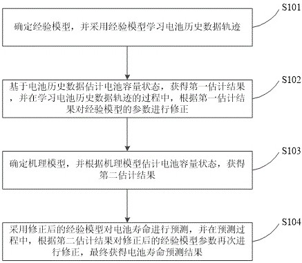 Battery life prediction method, device, cloud server and storage medium