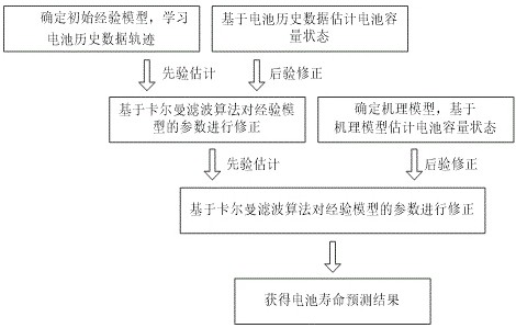 Battery life prediction method, device, cloud server and storage medium