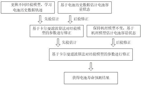 Battery life prediction method, device, cloud server and storage medium