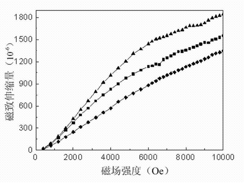 Method and device for preparing magnetostrictive material