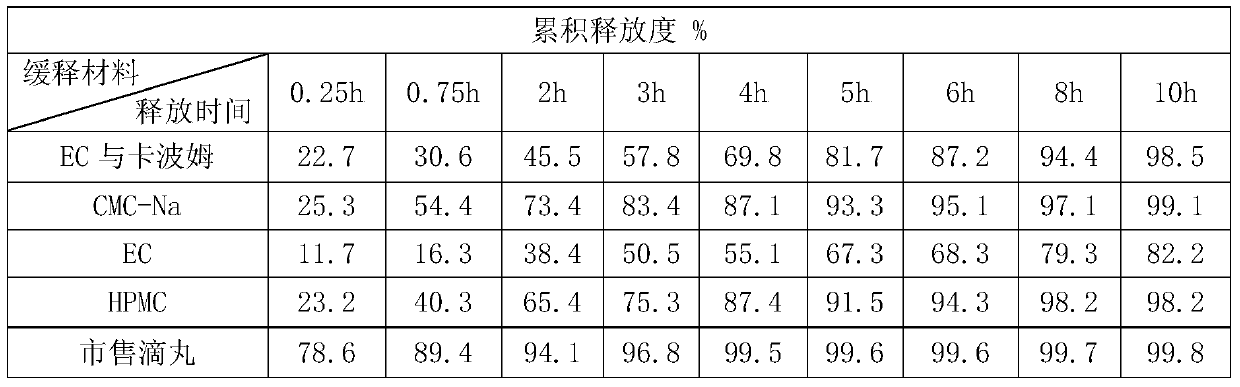 A kind of gynecological regulating menstruation sustained-release dropping pill and preparation method thereof