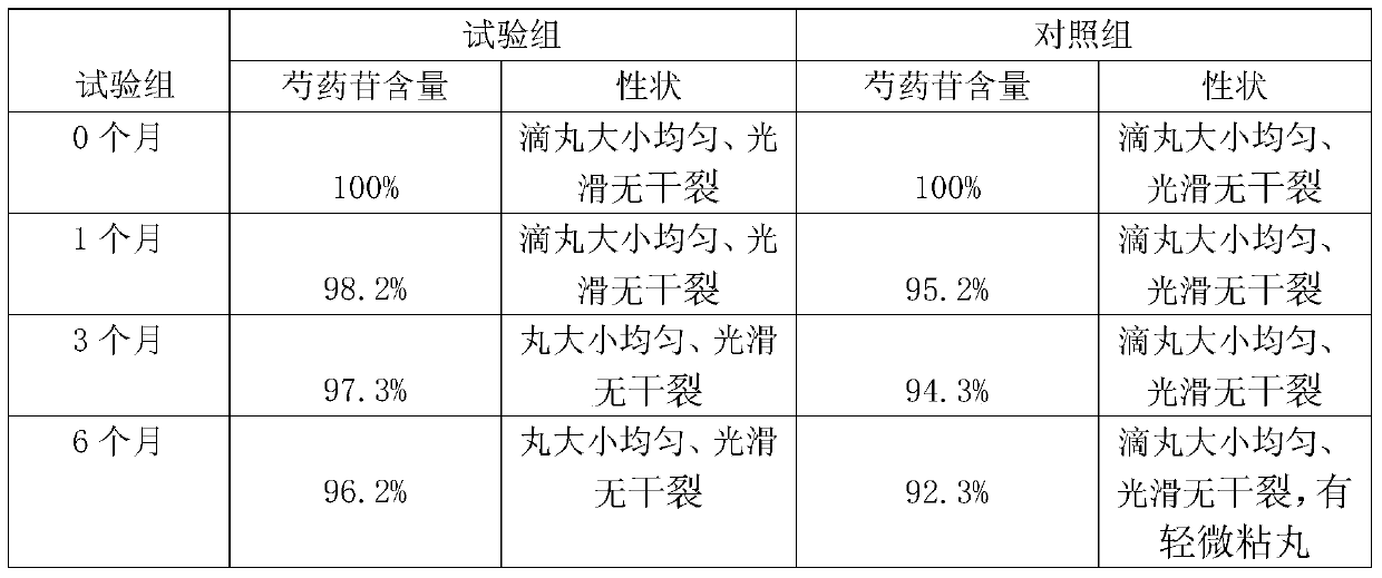 A kind of gynecological regulating menstruation sustained-release dropping pill and preparation method thereof