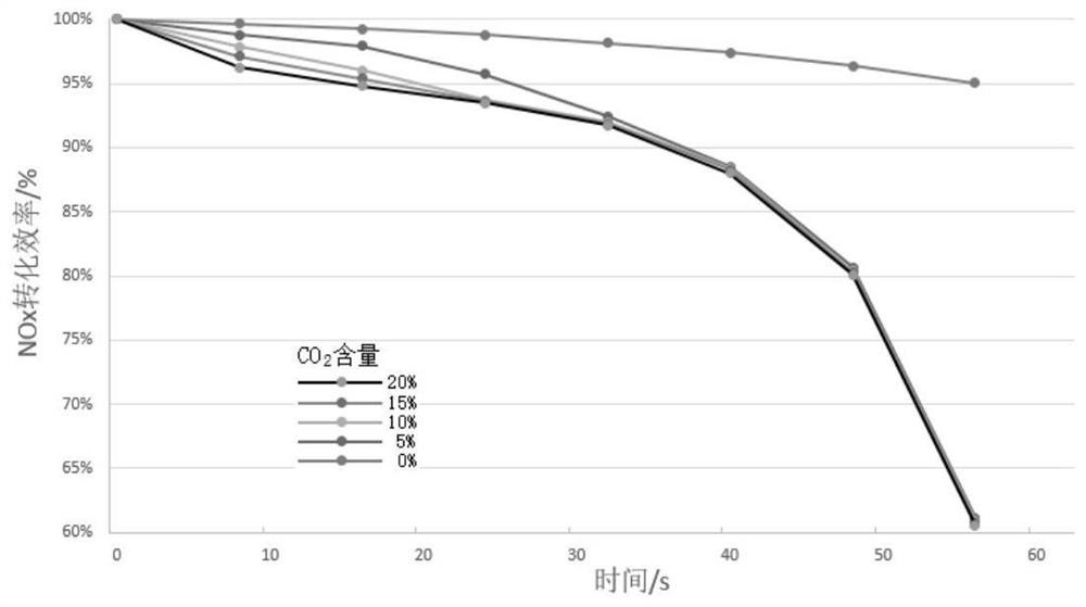 SURP control device, method for adjusting nitrogen oxide conversion rate and automobile