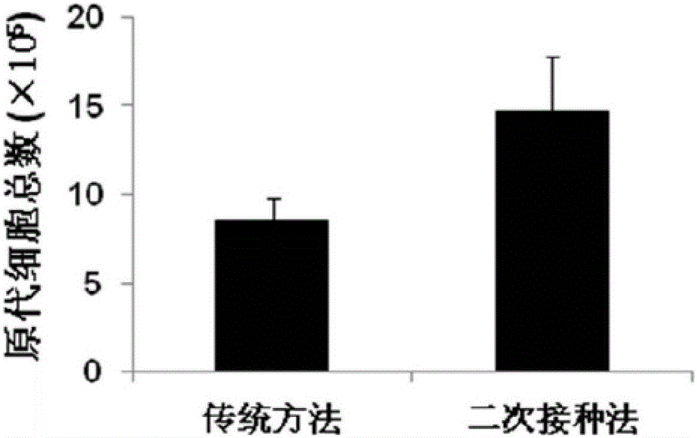 Preparing method for clinic level cells for enhancing immune modulating function of MSCs