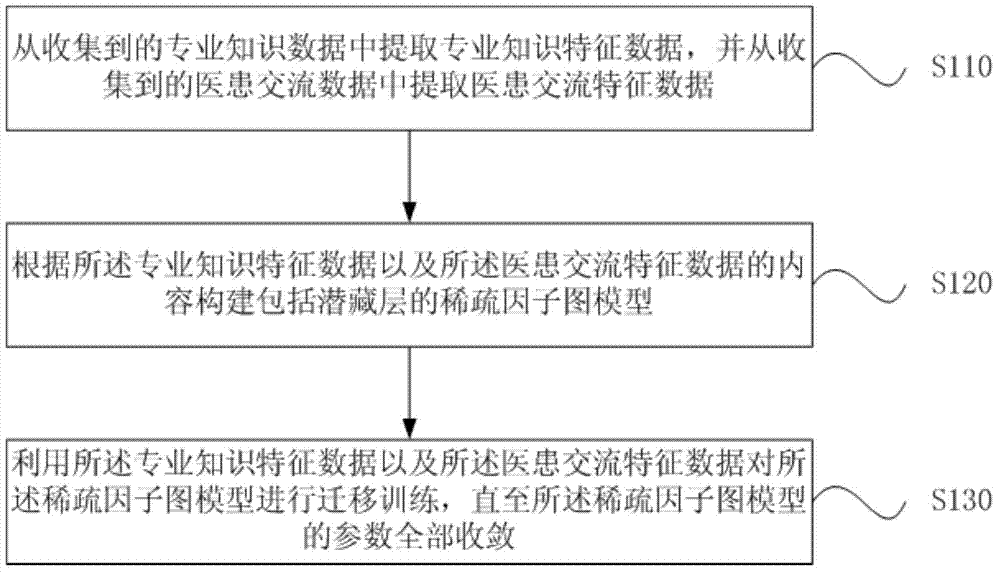 Self diagnosis model training method and device based on factor graph model