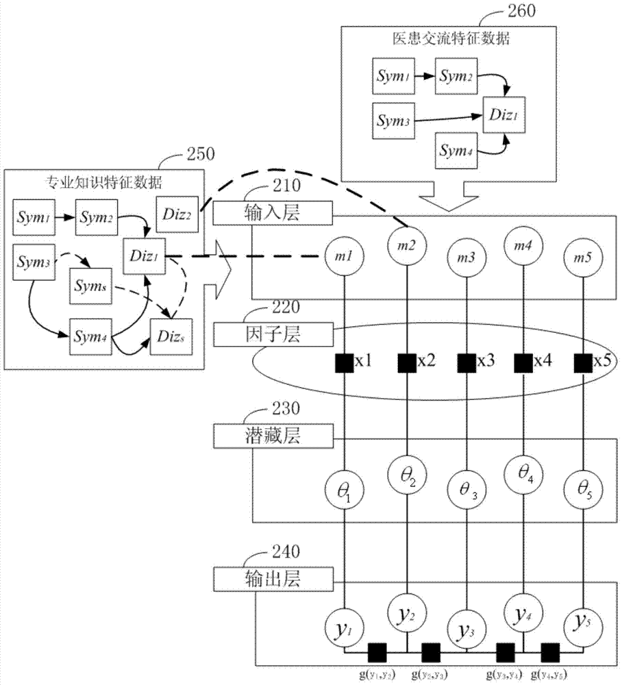 Self diagnosis model training method and device based on factor graph model