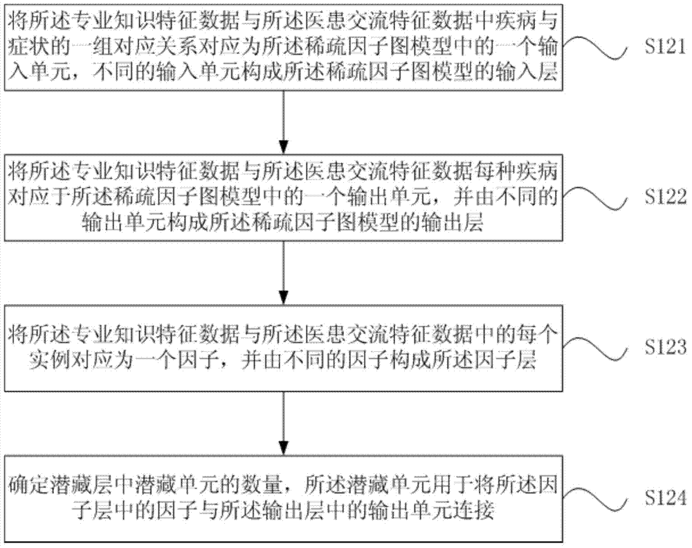 Self diagnosis model training method and device based on factor graph model