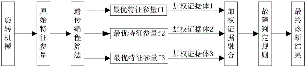 Rotating machine fault diagnosis method based on fusion of genetic programming and weighted evidence theory