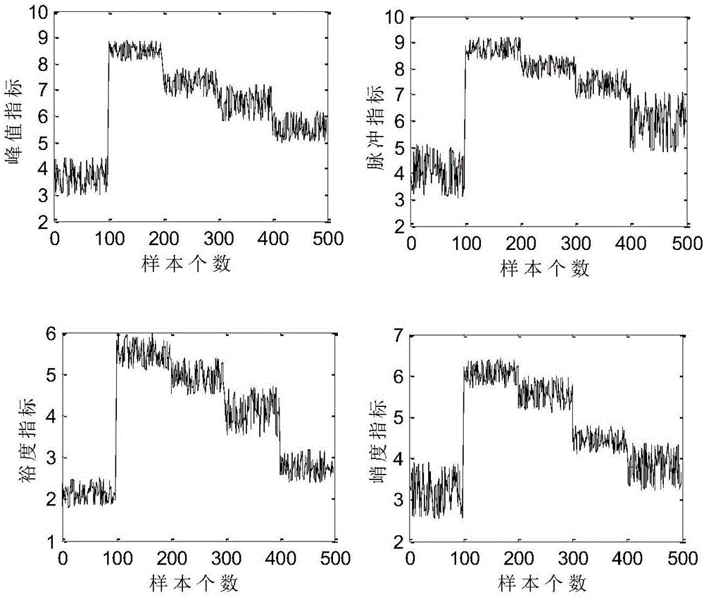 Rotating machine fault diagnosis method based on fusion of genetic programming and weighted evidence theory