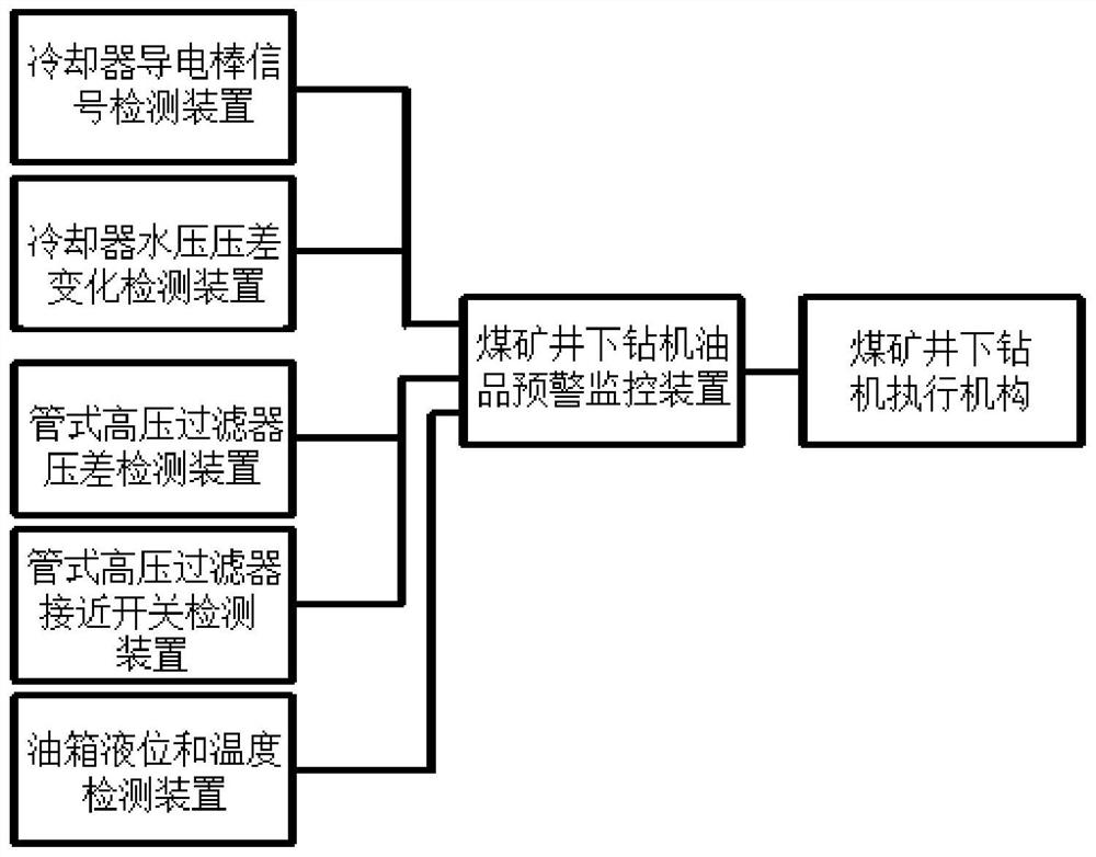 A coal mine underground drilling rig hydraulic oil online monitoring and automatic control system