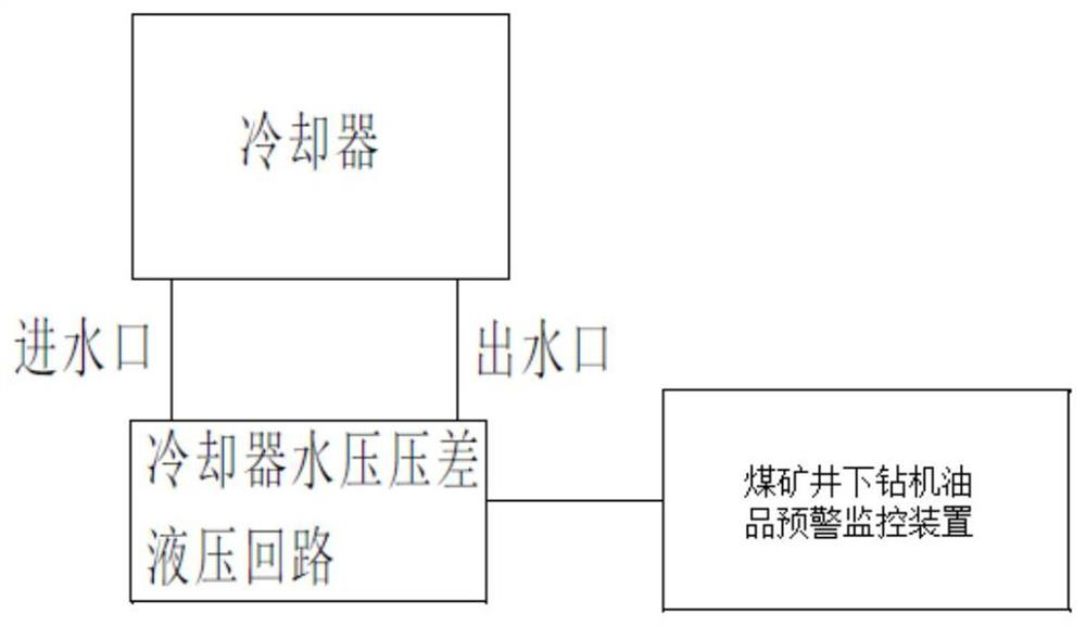 A coal mine underground drilling rig hydraulic oil online monitoring and automatic control system