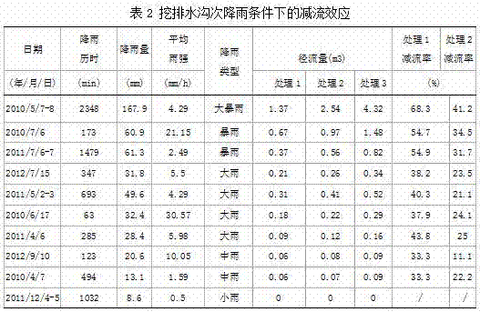 High-efficiency utilization method of compound planting of forest and grass on the gentle slope of purple soil hills and hills with honeycomb shape