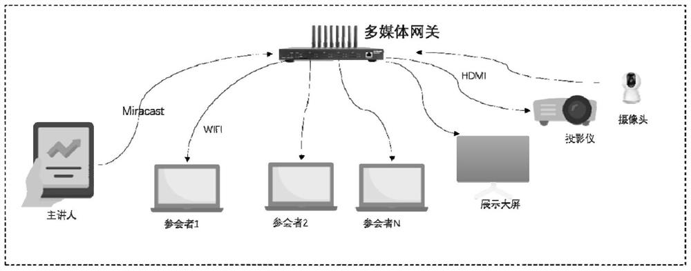 Paperless conference system and implementation method thereof