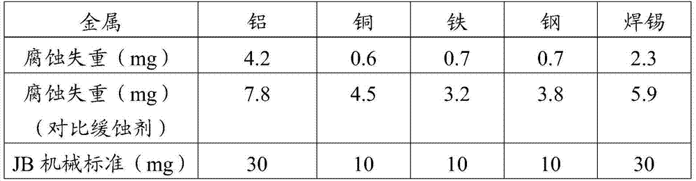 Corrosion inhibitor