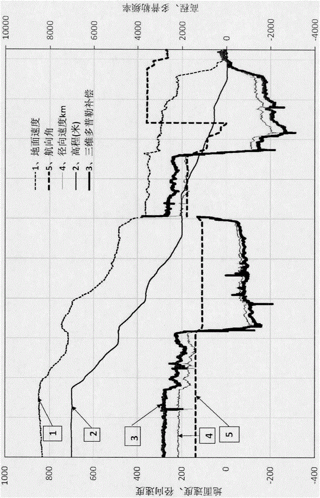 Doppler compensation method for high-speed rail or aircraft VSAT broadband satellite communication