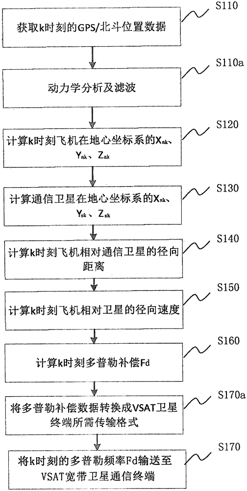 Doppler compensation method for high-speed rail or aircraft VSAT broadband satellite communication