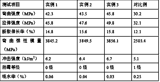 Preparation method of mold-proof water-resistant bamboo-plastic composite material