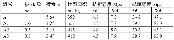 Novel cement grinding aid and preparation method thereof and application thereof