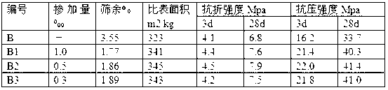 Novel cement grinding aid and preparation method thereof and application thereof