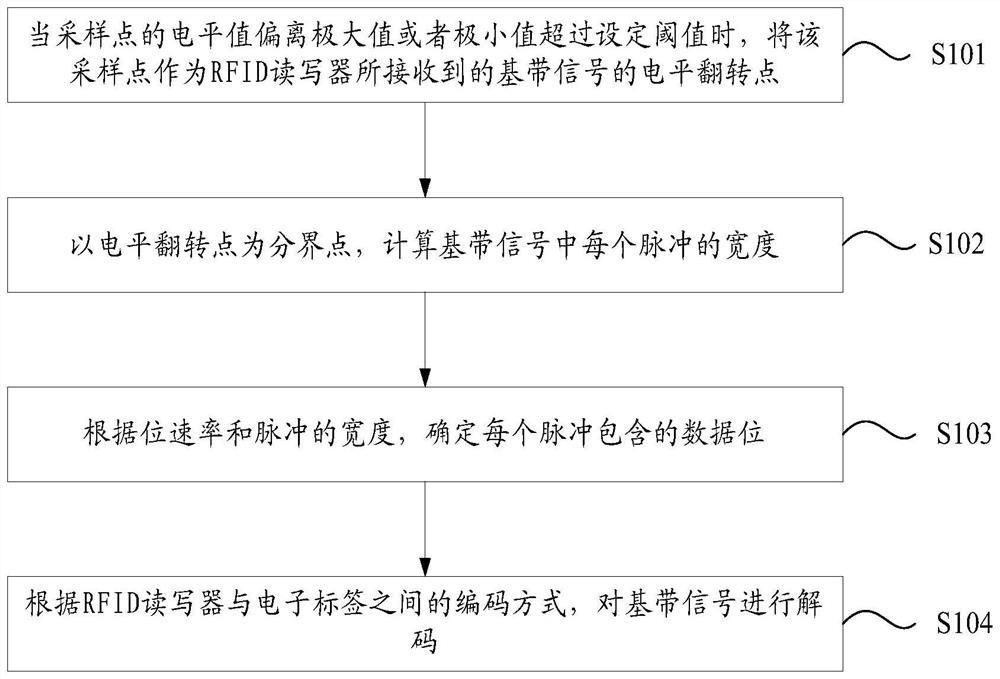 A decoding method and decoding system for an RFID reader