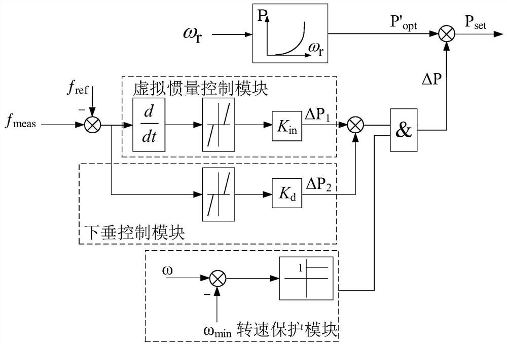 Source-load coordinated auxiliary frequency regulation method suitable for high-proportion new energy microgrids