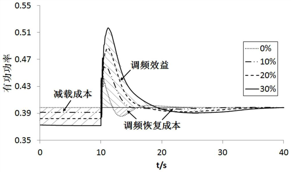 Source-load coordinated auxiliary frequency regulation method suitable for high-proportion new energy microgrids