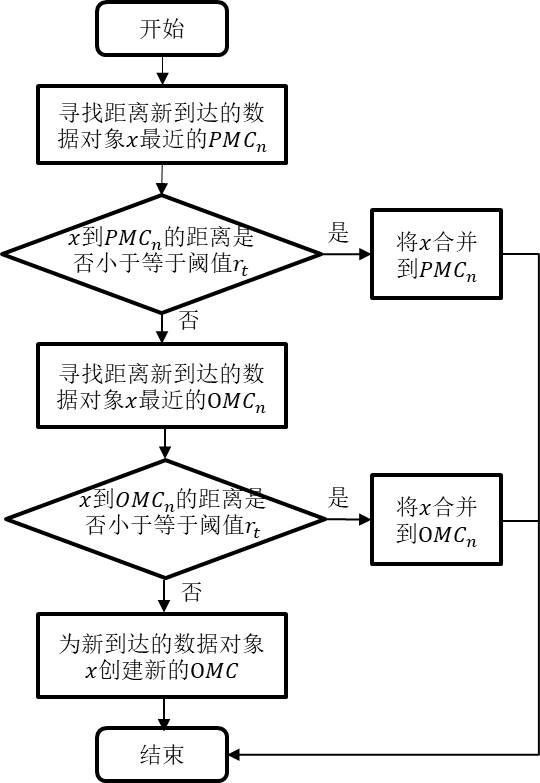 Mixed data stream clustering method based on merging and pruning