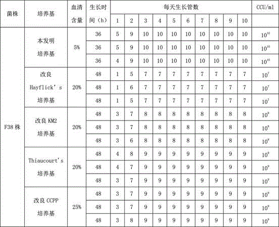 Mycoplasma capricolum subsp. Capripneumoniae low-serum high efficiency medium and preparation method thereof