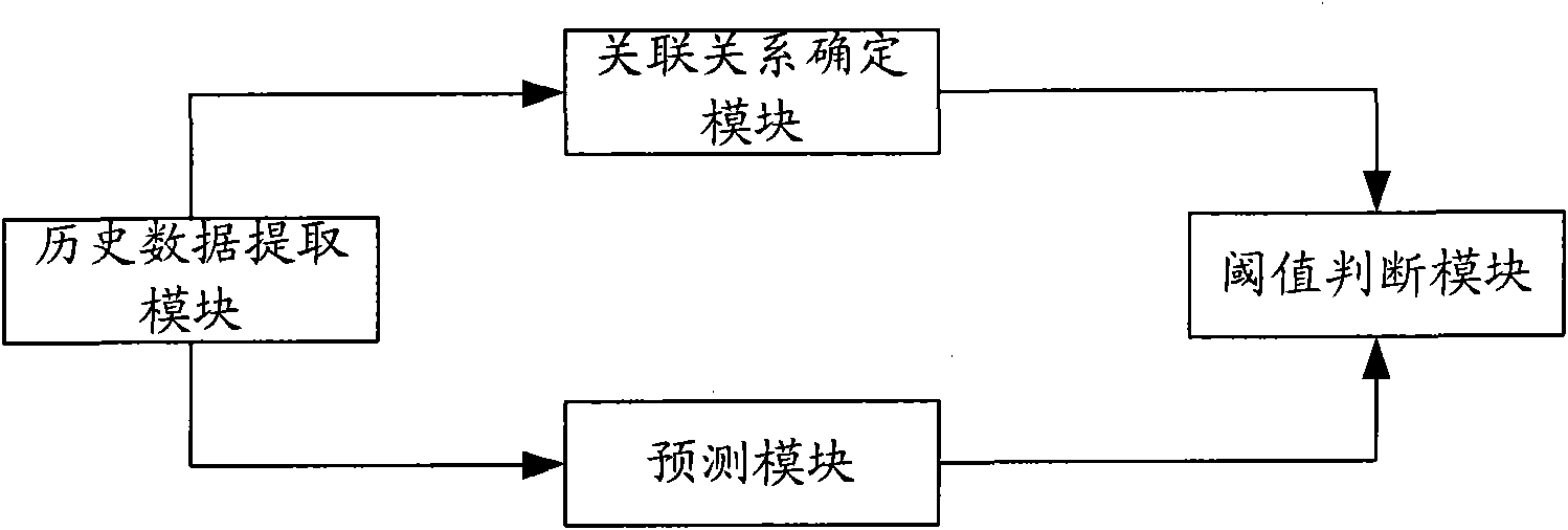 Method and device for monitoring equipment performance of service supporting system