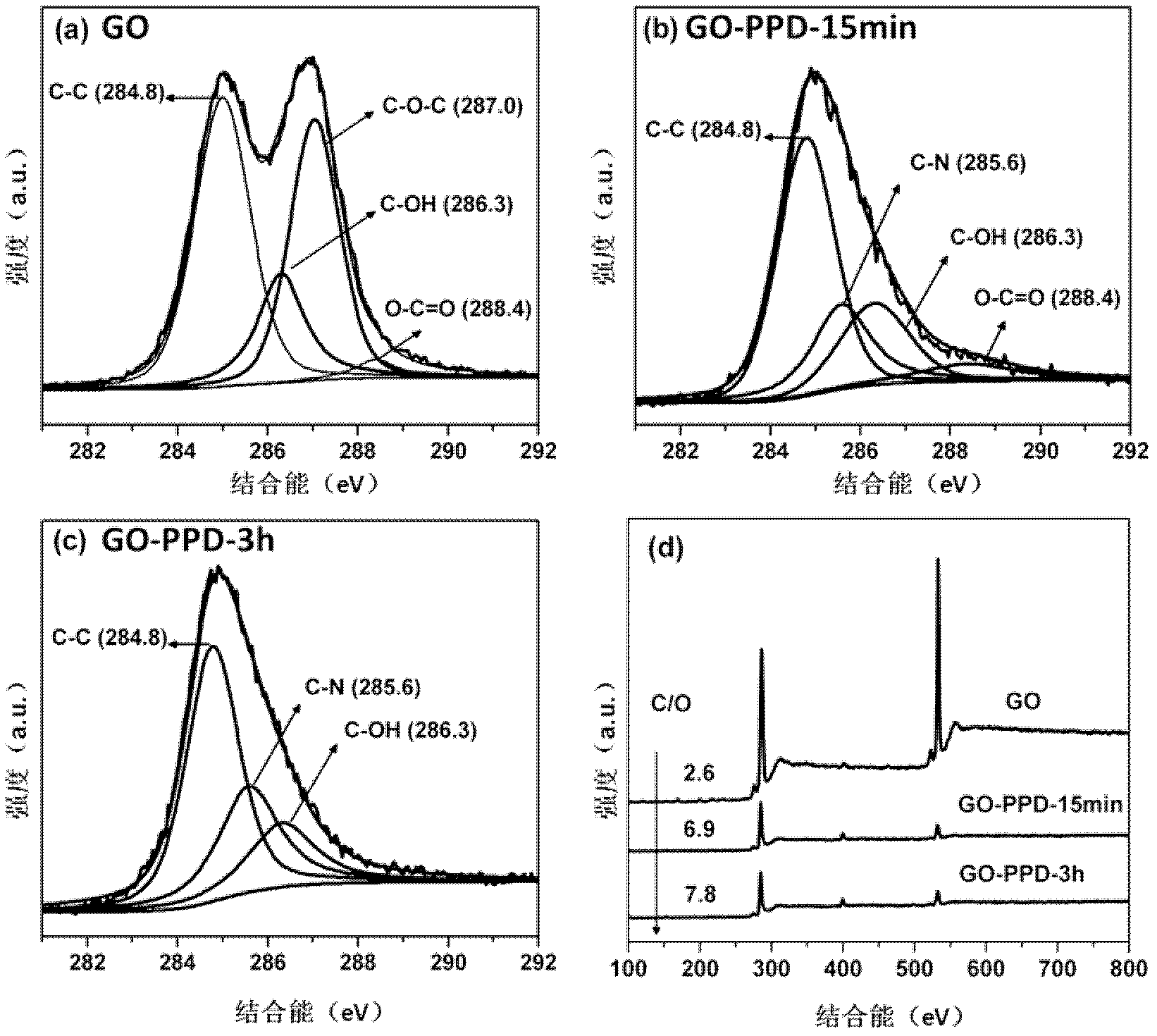 Method for reducing graphene oxide and preparing conductive nanometer composite material