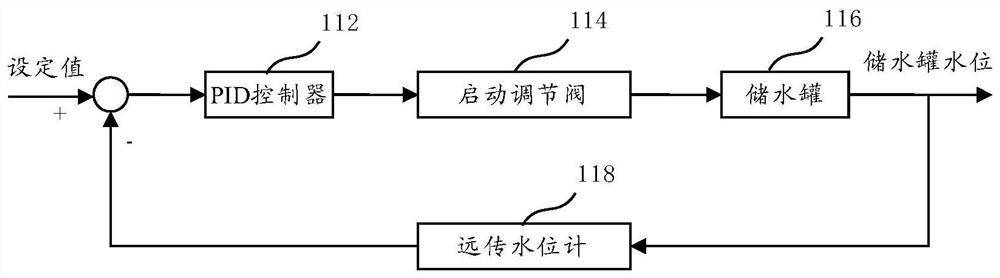 Boiler wet operation water supply control method and device and storage medium