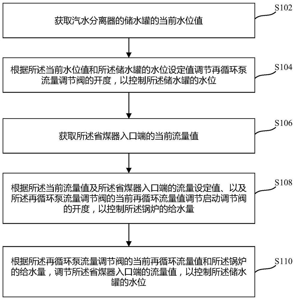 Boiler wet operation water supply control method and device and storage medium