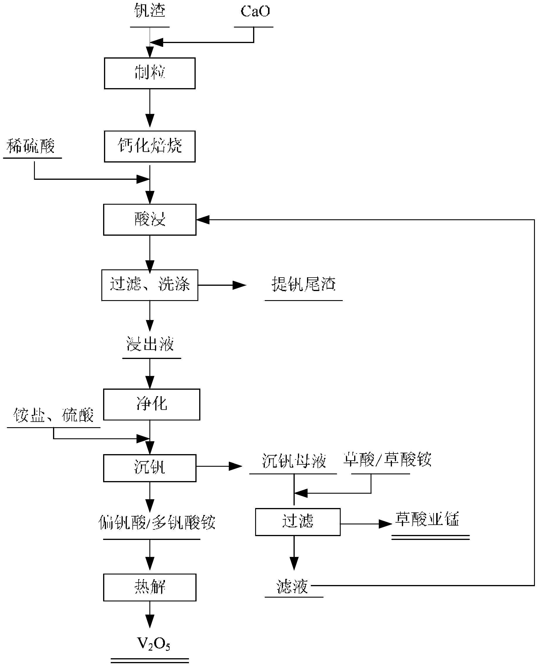 Method for clean production of vanadium pentoxide