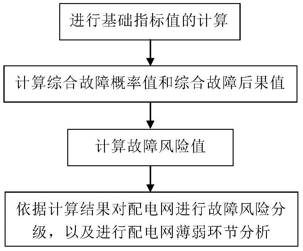 Comprehensive power distribution network fault risk assessment method