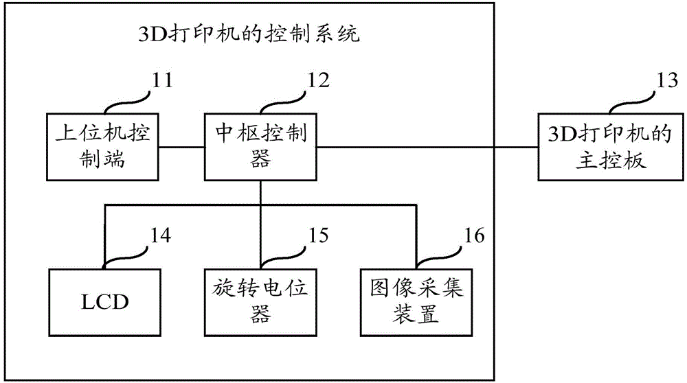 Control system of 3D printer