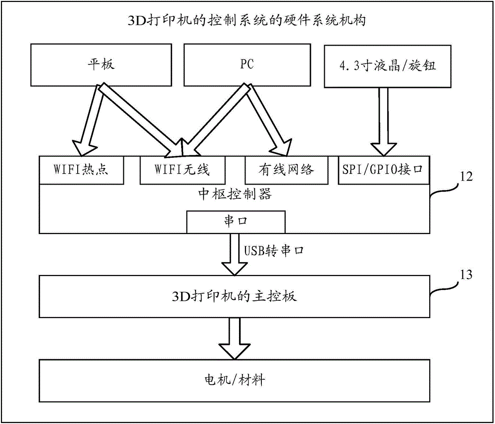 Control system of 3D printer