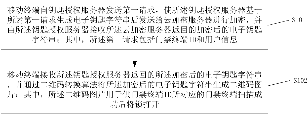 Access control method, device and system