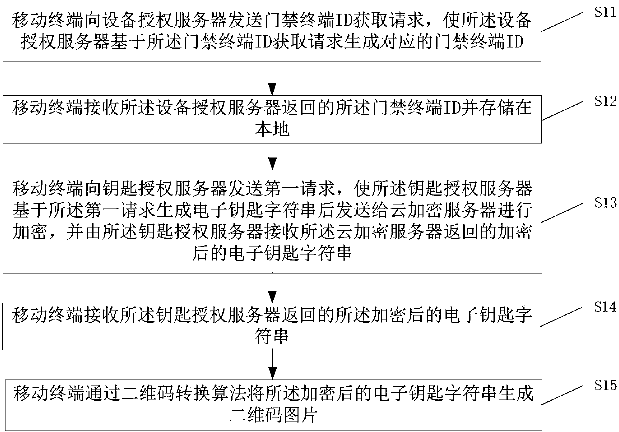 Access control method, device and system