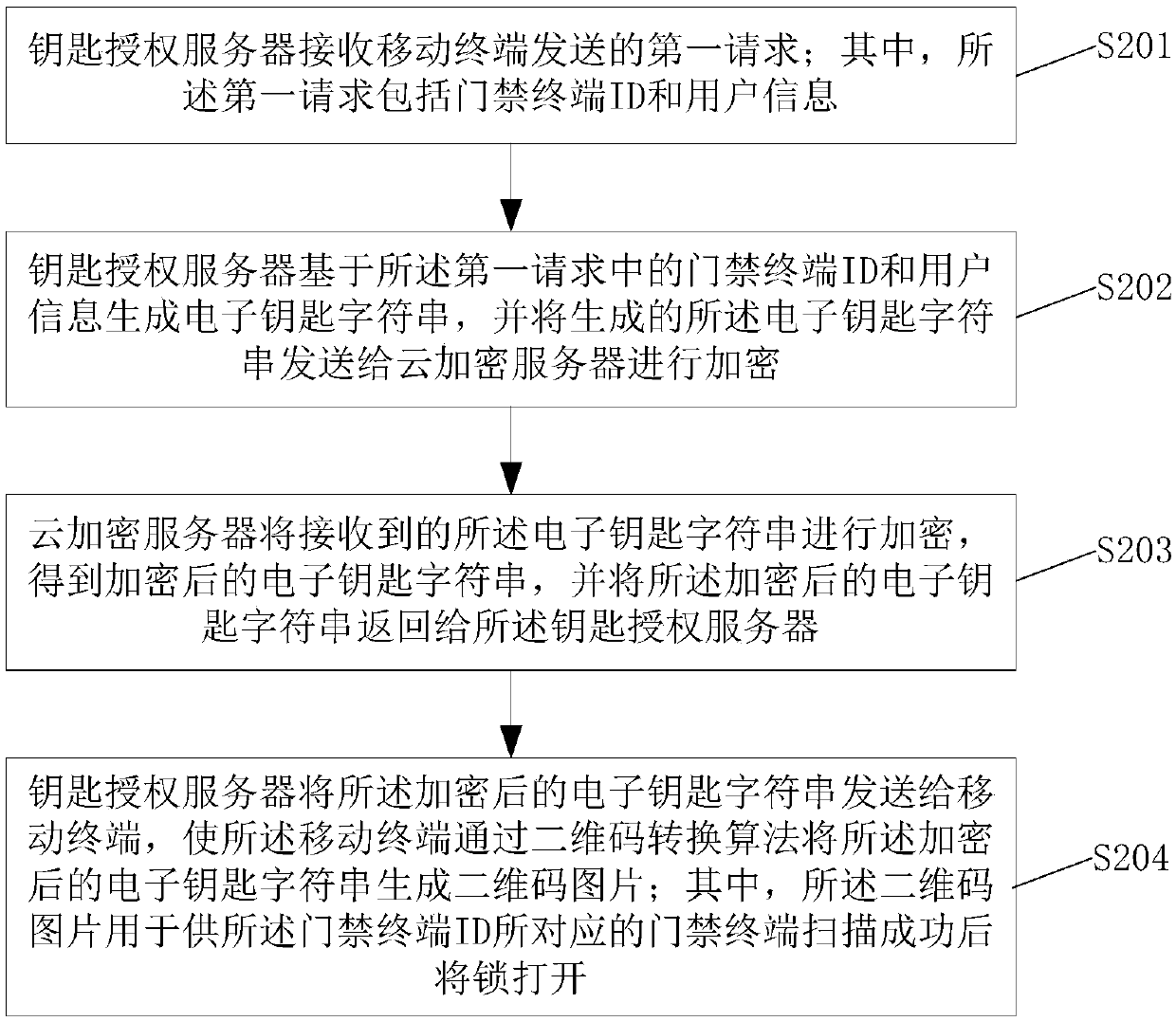 Access control method, device and system