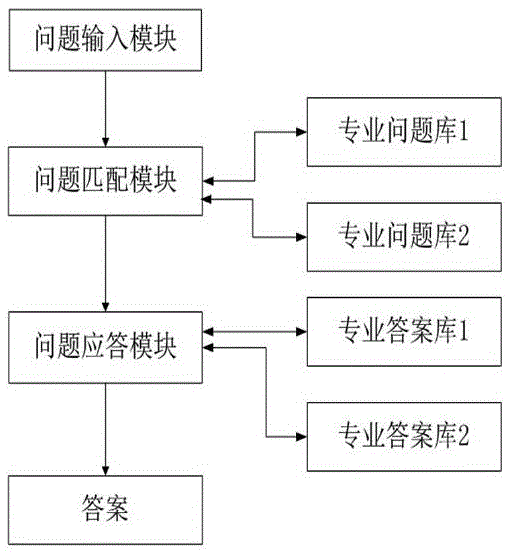 Intelligent question-answering system